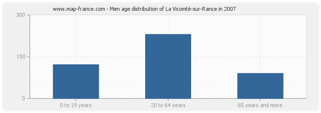 Men age distribution of La Vicomté-sur-Rance in 2007